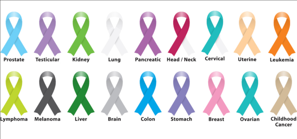 कैंसर के 16 प्रकार (Types of Cancer), लक्षण और प्रभाव
